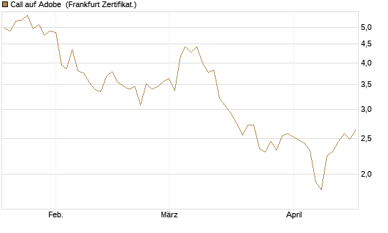Call auf Adobe [Vontobel] Chart