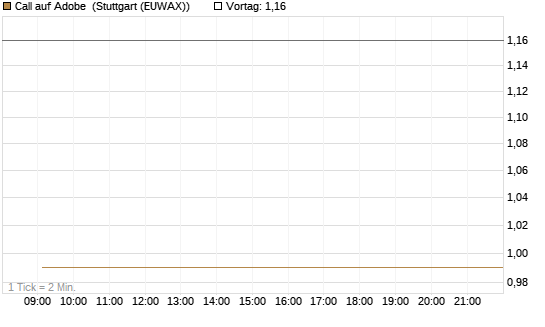 Call auf Adobe [Vontobel] Chart