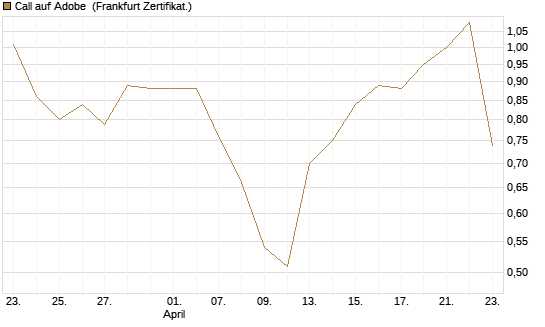 Call auf Adobe [Vontobel] Chart