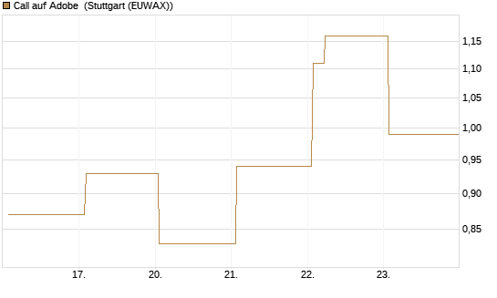 Call auf Adobe [Vontobel] Chart