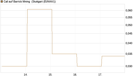 Call auf Barrick Mining [Vontobel] Chart