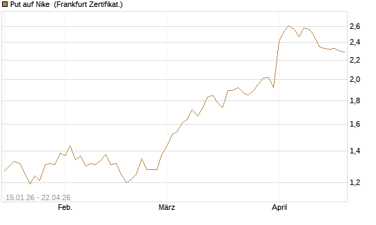 Put auf Nike [Vontobel] Chart