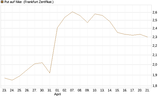 Put auf Nike [Vontobel] Chart