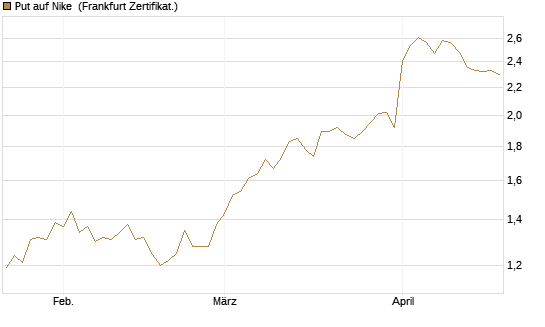 Put auf Nike [Vontobel] Chart