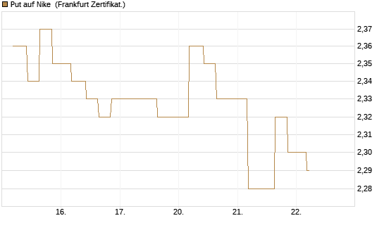 Put auf Nike [Vontobel] Chart