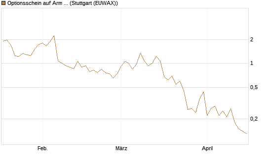 Optionsschein auf Arm Holdings plc. [ADR] [Goldman Sachs Bank Europe SE] Chart