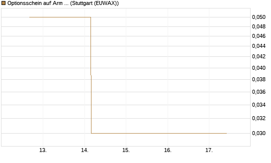 Optionsschein auf Arm Holdings plc. [ADR] [Goldman Sachs Bank Europe SE] Chart
