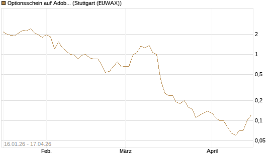 Optionsschein auf Adobe [Goldman Sachs Bank Europe SE] Chart
