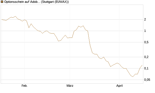 Optionsschein auf Adobe [Goldman Sachs Bank Europe SE] Chart