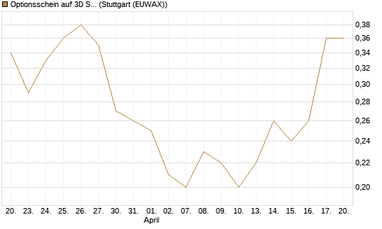 Optionsschein auf 3D Systems [Goldman Sachs Bank Europe SE] Chart