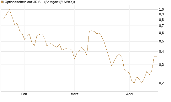 Optionsschein auf 3D Systems [Goldman Sachs Bank Europe SE] Chart