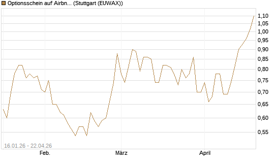Optionsschein auf Airbnb [Goldman Sachs Bank Europe SE] Chart