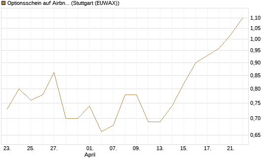 Optionsschein auf Airbnb [Goldman Sachs Bank Europe SE] Chart