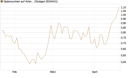 Optionsschein auf Airbnb [Goldman Sachs Bank Europe SE] Chart