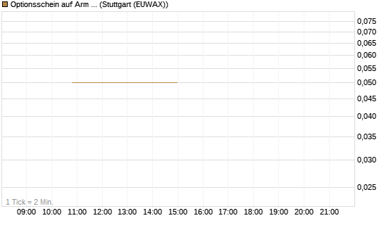 Optionsschein auf Arm Holdings plc. [ADR] [Goldman Sachs Bank Europe SE] Chart