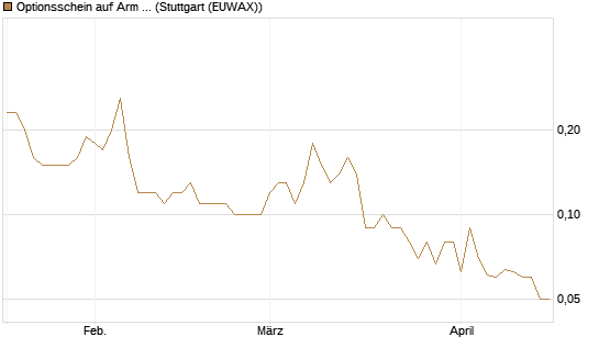 Optionsschein auf Arm Holdings plc. [ADR] [Goldman Sachs Bank Europe SE] Chart