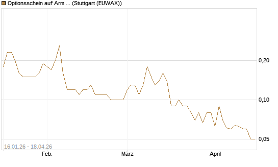 Optionsschein auf Arm Holdings plc. [ADR] [Goldman Sachs Bank Europe SE] Chart