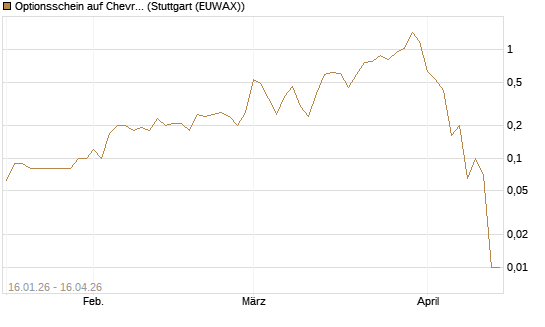 Optionsschein auf Chevron [Goldman Sachs Bank Europe SE] Chart