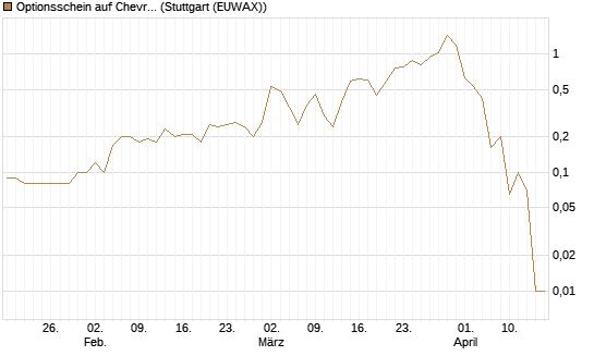 Optionsschein auf Chevron [Goldman Sachs Bank Europe SE] Chart