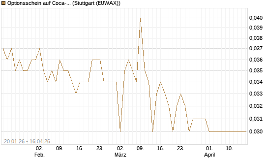 Optionsschein auf Coca-Cola [Goldman Sachs Bank Europe SE] Chart