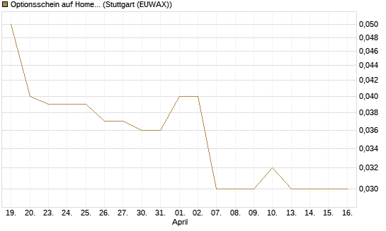 Optionsschein auf Home Depot [Goldman Sachs Bank Europe SE] Chart