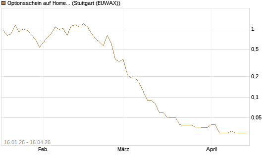 Optionsschein auf Home Depot [Goldman Sachs Bank Europe SE] Chart