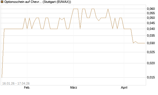 Optionsschein auf Chevron [Goldman Sachs Bank Europe SE] Chart