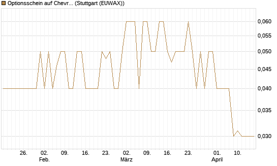 Optionsschein auf Chevron [Goldman Sachs Bank Europe SE] Chart