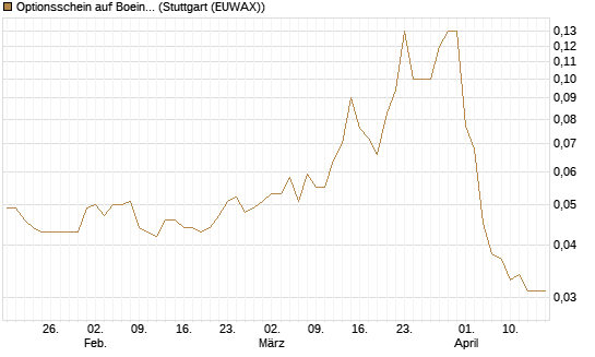 Optionsschein auf Boeing [Goldman Sachs Bank Europe SE] Chart
