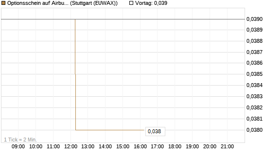Optionsschein auf Airbus Group SE [Goldman Sachs Bank Europe SE] Chart