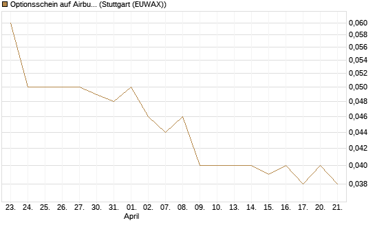 Optionsschein auf Airbus Group SE [Goldman Sachs Bank Europe SE] Chart