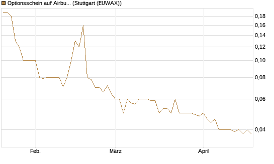 Optionsschein auf Airbus Group SE [Goldman Sachs Bank Europe SE] Chart