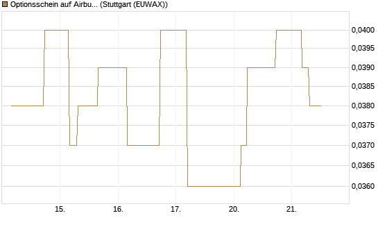 Optionsschein auf Airbus Group SE [Goldman Sachs Bank Europe SE] Chart