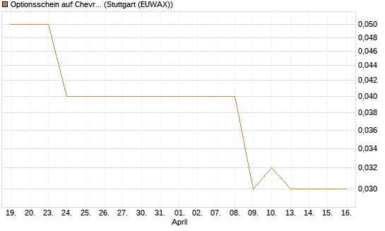 Optionsschein auf Chevron [Goldman Sachs Bank Europe SE] Chart