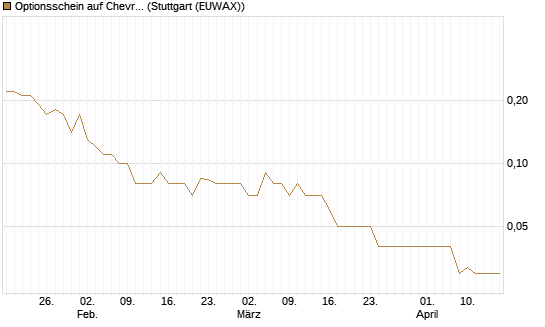 Optionsschein auf Chevron [Goldman Sachs Bank Europe SE] Chart