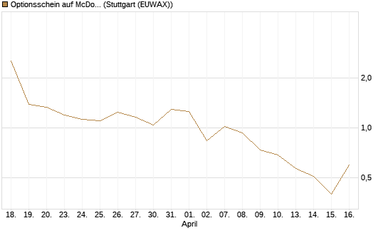 Optionsschein auf McDonald's [Goldman Sachs Bank Europe SE] Chart