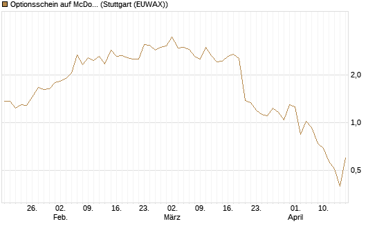 Optionsschein auf McDonald's [Goldman Sachs Bank Europe SE] Chart