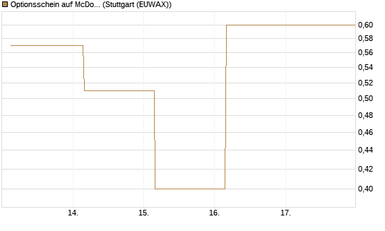 Optionsschein auf McDonald's [Goldman Sachs Bank Europe SE] Chart