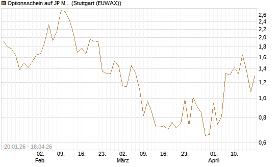 Optionsschein auf JP Morgan Chase [Goldman Sachs Bank Europe SE] Chart