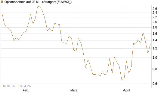 Optionsschein auf JP Morgan Chase [Goldman Sachs Bank Europe SE] Chart