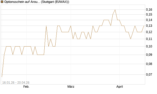 Optionsschein auf Aroundtown Property Holdings [Goldman Sachs Bank Europe SE] Chart