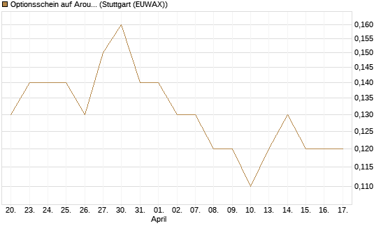 Optionsschein auf Aroundtown Property Holdings [Goldman Sachs Bank Europe SE] Chart