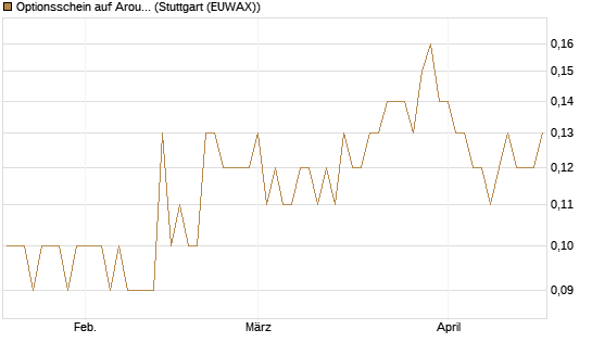 Optionsschein auf Aroundtown Property Holdings [Goldman Sachs Bank Europe SE] Chart