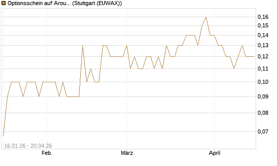 Optionsschein auf Aroundtown Property Holdings [Goldman Sachs Bank Europe SE] Chart