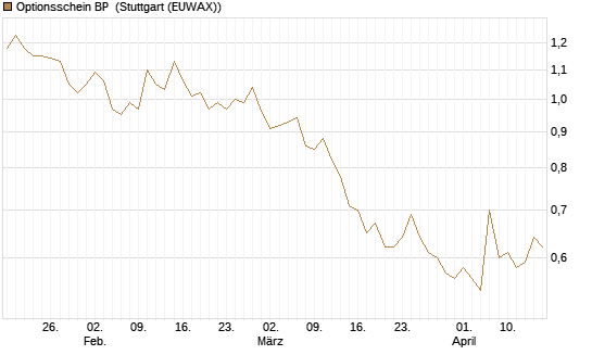 Optionsschein BP [Goldman Sachs Bank Europe SE] Chart