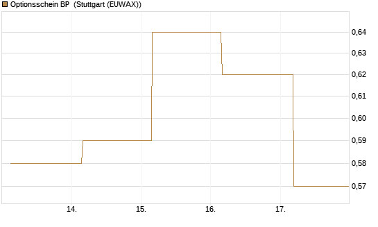 Optionsschein BP [Goldman Sachs Bank Europe SE] Chart