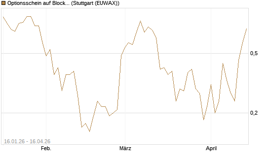 Optionsschein auf Block [Goldman Sachs Bank Europe SE] Chart