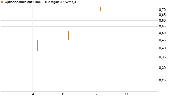 Optionsschein auf Block [Goldman Sachs Bank Europe SE] Chart