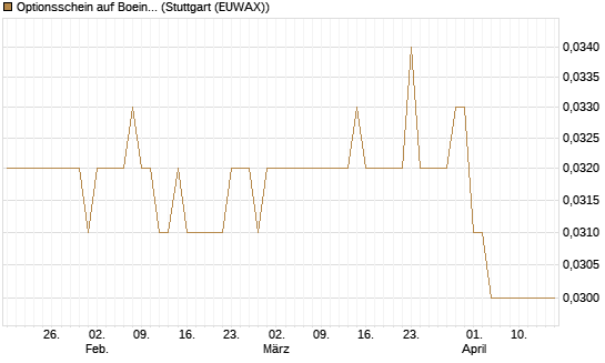Optionsschein auf Boeing [Goldman Sachs Bank Europe SE] Chart