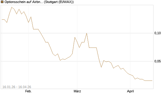 Optionsschein auf Airbnb [Goldman Sachs Bank Europe SE] Chart